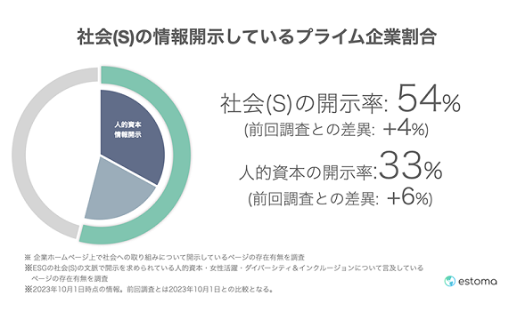 プライム市場企業のESG情報開示状況、人的資本や社会・ガバナンスなど網羅的な開示が増加【Estoma調べ】