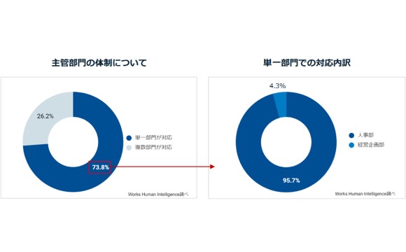 人的資本開示の実態調査 大手企業でも7割が専任担当者なし、人事部が対応【Works Human Intelligence調べ】