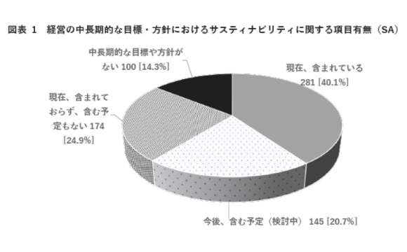 企業のSDGsへの取り組み 最多は「働きがいも経済成長も」【日本経営協会調べ】