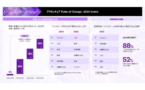 経営幹部の多くが2024年に変化スピードの加速と増収を見込む【アクセンチュア調べ】