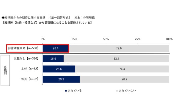 管理職を期待されていると感じる非管理職は20％【ビジネスコーチ調べ】