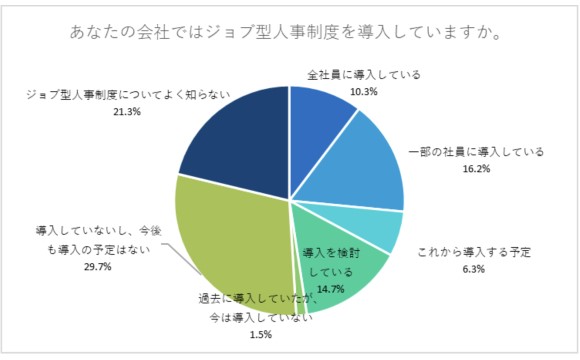 ジョブ型人事制度の実態調査 ジョブディスクリプションと業務内容のズレに課題あり【フォー・ノーツ調べ】