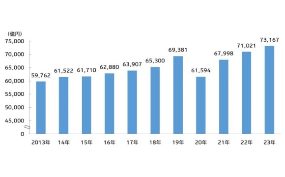 「2023年 日本の広告費」Web広告費前年比107.8％で市場を後押し、過去最高の7兆3167億円【電通調べ】