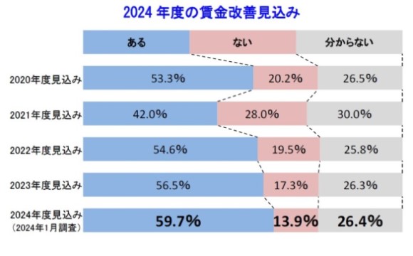 6割の企業が平均4.16％の賃上げ見込み 2024年度賃金動向の意識調査【帝国データバンク調べ】