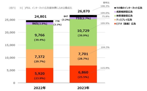検索連動型広告が初の1兆円突破「2023年日本の広告費 インターネット広告媒体費 詳細分析」【電通グループ調べ】