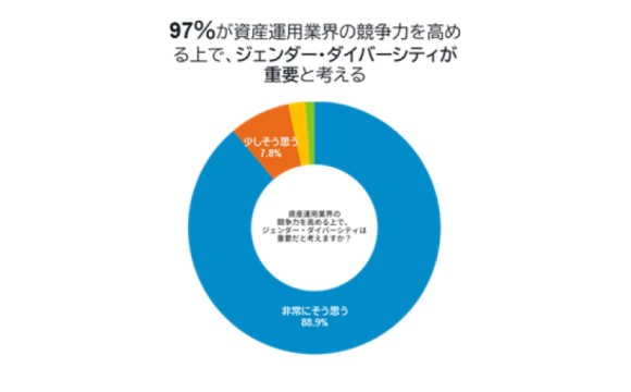 ジェンダー・ダイバーシティは競争力を高めるために重要 求める制度と現状にギャップ【フィデリティ投信調べ】