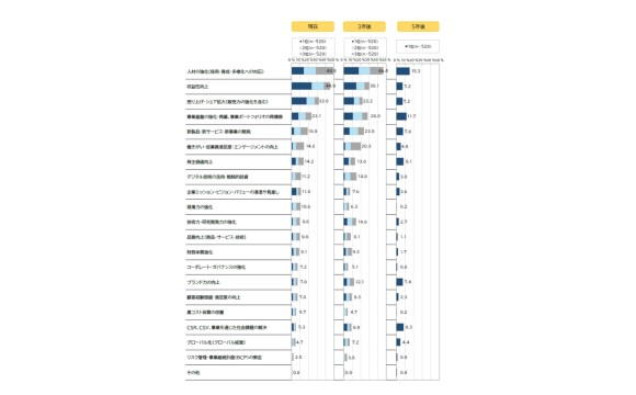  「日本企業の経営課題2023」人材の強化への課題意識が急激に高まる【日本能率協会調べ】