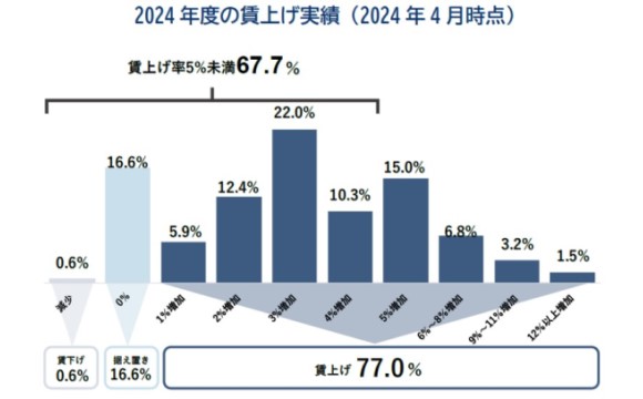 賃上げ実績と初任給の実態 企業の77％が賃上げ実施も、3社に2社は賃上げ率5％未満【帝国データバンク調べ】