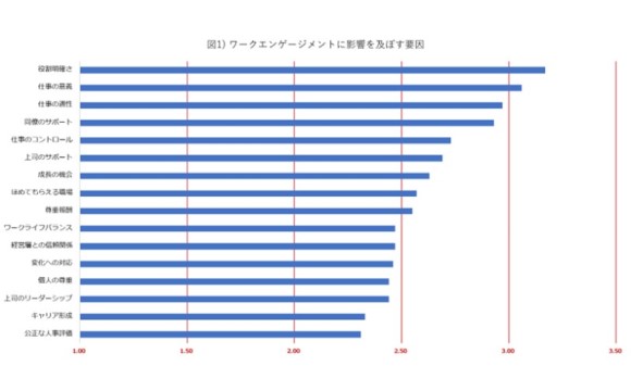 全国1万人調査、従業員エンゲージメントは働き方改革やDXによる仕事の生産性に比例して上昇【アジャイルHR調べ】