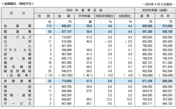 東証プライム上場企業の2024年夏季ボーナス水準、調査開始初の80万円台に増加【労務行政研究所調べ】