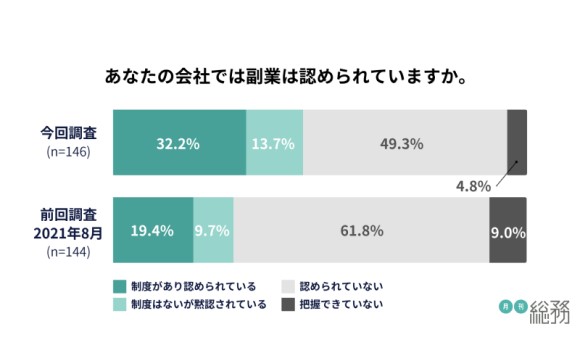 副業制度のある企業は約3割に増加 うち約7割が社員の総労働時間を把握せず【月刊総務調べ】