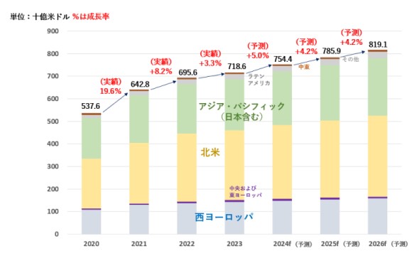 「世界の広告費成長率予測（2024～2026）」改訂版発表、2024年成長率は5.0％に上方修正【電通グループ調べ】