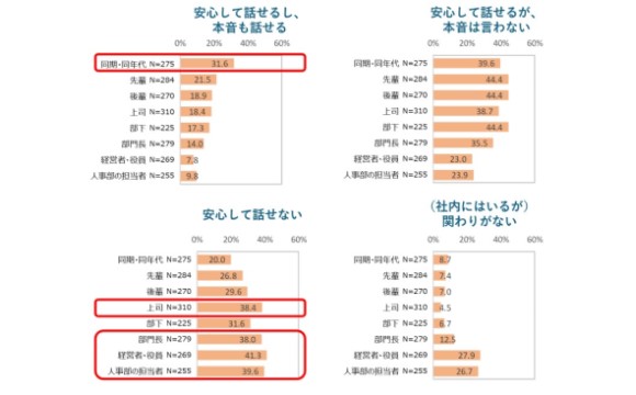 職場内コミュニケーションの「壁」の原因とは 年代・役職別に調査【ジェイフィール調べ】