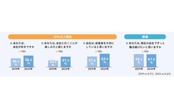 従業員の感じる働きやすさ、働きがいは増加傾向 エンゲージメント調査【日本能率協会マネジメントセンター調べ】
