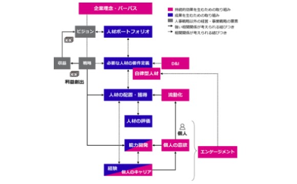 富士通、データドリブンな人的資本経営の実践に向けた課題や示唆をまとめたレポートを発行