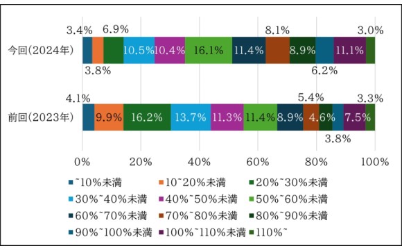 男性の育休取得率が急伸も、女性管理職比率や男女間賃金格差は変化なし 2024年3月末決算企業の有価証券報告書における人的資本開示状況【日本生産性本部調べ】