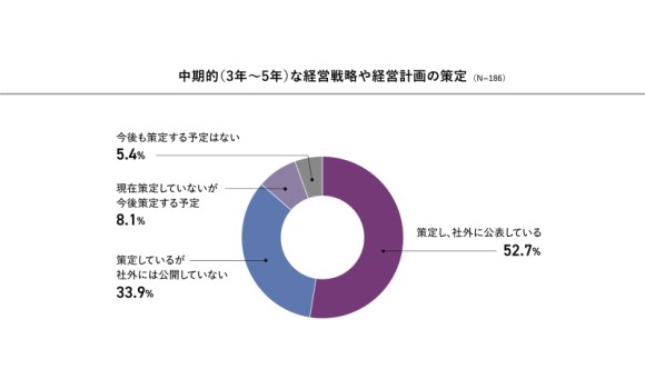 企業価値向上に向けてCFOを配置する企業は約4割、人的資本戦略を重視する企業は約6割 【タナベコンサルティング調べ】