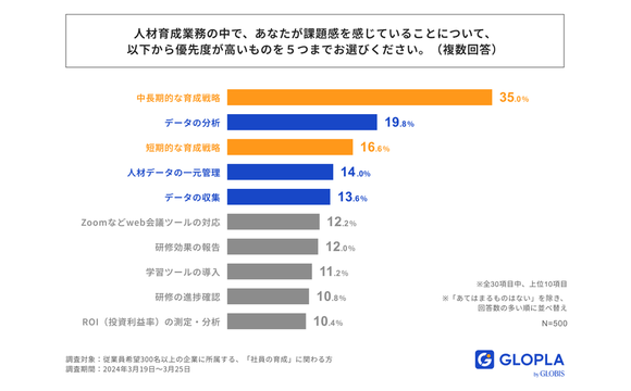人事育成の課題は「育成戦略」「データ活用」に集中【グロービス調べ】