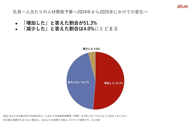 2025年度、51.3％の企業で社員1人当たりの人材開発予算が今年度より増加【アルー調べ】