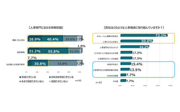 DX時代の人事課題は「データの分析」 分析を行っていない企業は3割以上【ラキール調べ】