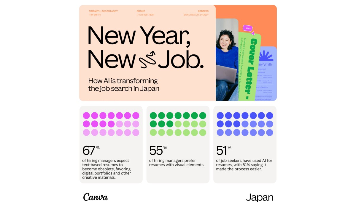 採用担当者の86％がAIを活用 AIとデザインで変わる採用プロセス【Canva調べ】