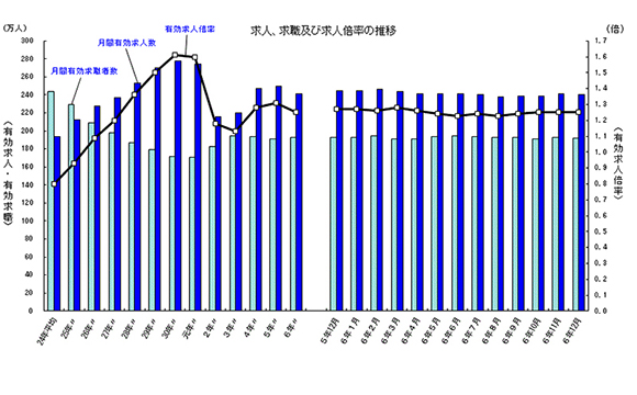 2024年平均の有効求人倍率は1.25倍で、前年に比べて0.06ポイント低下【厚生労働省調べ】