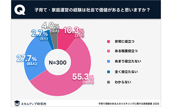 子育て経験者の6割以上が「家庭スキルがビジネスに役立つ」と回答【スキルアップ研究所調べ】