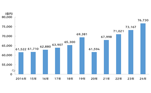2024年日本の総広告費は7兆6730億円、4年連続で成長【電通調べ】