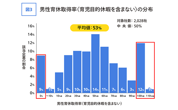 上場企業の男性育休取得率は平均53％、取得率100％超の企業は275社【カオナビHRテクノロジー総研調べ】