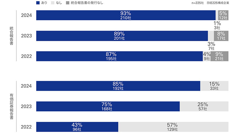 日本の企業報告に関する調査2024、マテリアリティ評価の前提となる情報開示は半数に留まる【KPMGジャパン調べ】