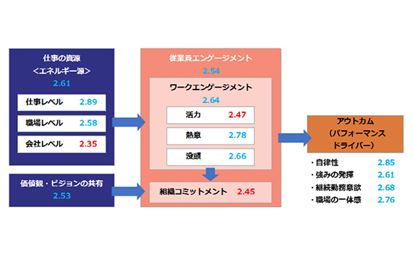 全国1万人を調査 従業員エンゲージメントは昨年から低下も、人材投資とDXによりポジティブな影響が【アジャイルHR・インテージ・東京大学調べ】
