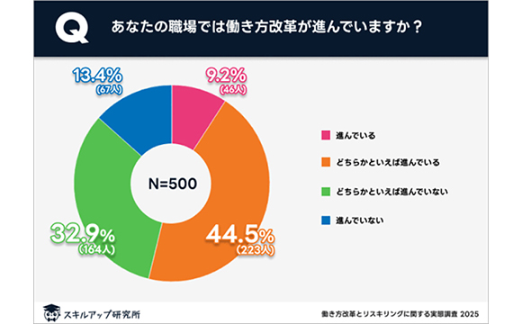 半分以上の人が働き方改革の進行を実感するも、リスキリングへの取り組みとの相乗はまだ見られず【スキルアップ研究所調べ】