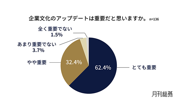 約9割の企業がアップデートの必要を認識 企業文化に関するアンケート調査【月刊総務調べ】