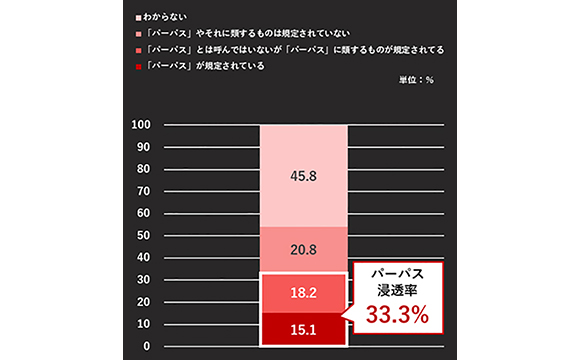 国内企業のパーパス浸透率は33.3％、最も浸透する業界は情報通信機器業界【朝日広告社調べ】