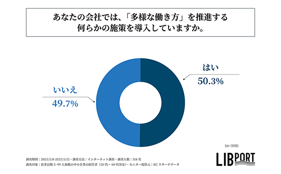 中小企業の多様な働き方の実態調査、導入施策トップ3は「時短勤務・シフト勤務制度」「副業の容認」「育児介護休暇制度の拡充」【リブポート調べ】