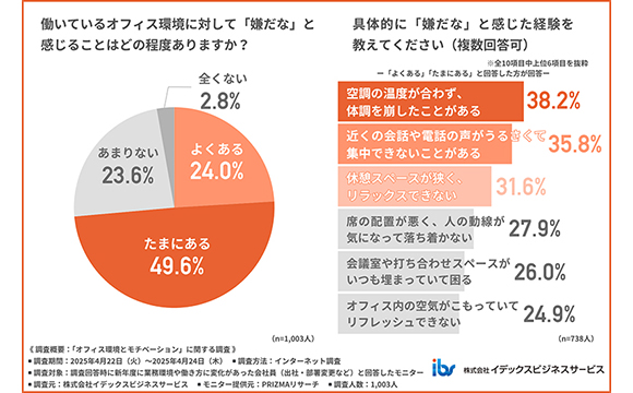 職場環境とモチベーションの関連性を調査 生産性や満足度に直結する要因は空調・音・スペース【イデックスビジネスサービス調べ】