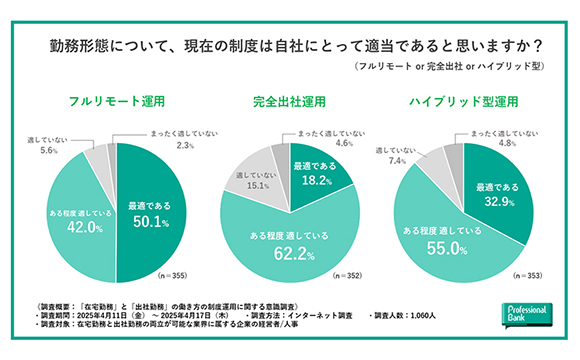 経営者・人事1060人を調査、理想の勤務形態はハイブリッド型が圧倒的多数【HR研究所調べ】