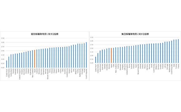 OECD諸国内で日本の解雇規制はやや緩い傾向、強度解雇規制に対する国別の特徴【セレクションアンドバリエーション調べ】