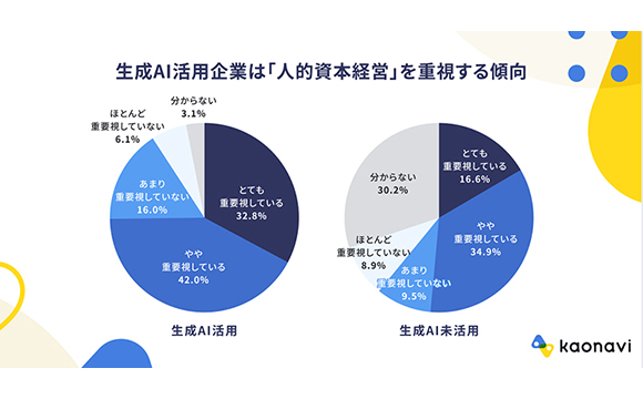 人事担当者4割が生成AIを活用、活用企業は人的資本経営を重視する傾向も高い割合に【カオナビ調べ】