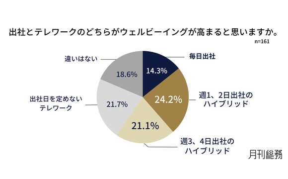 ウェルビーイングが高く感じるのは「出社とテレワークのハイブリッド勤務」【月刊総務調べ】