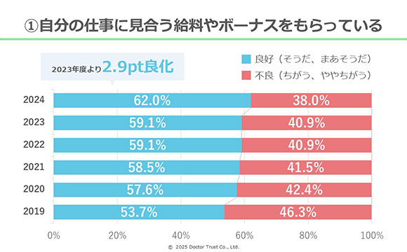ストレスチェック分析 給与・キャリア満足度は改善、一方で働きすぎ実感やハラスメントは依然として課題【ドクタートラスト調べ】