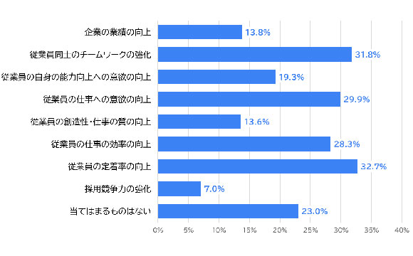 働きがい向上で定着率・意欲が改善 1万社調査に見る職場の変化【三菱総合研究所調べ】