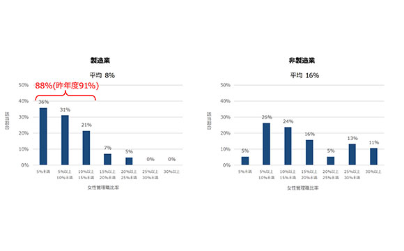 人的資本情報開示の業種別分析から見る課題と進展【三菱UFJ信託銀行調べ】