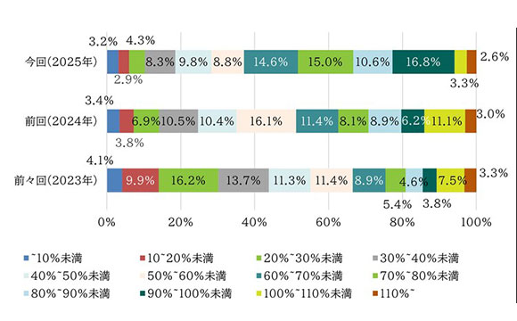 女性管理職比率が5％未満の企業は依然4割だが減少傾向【日本生産性本部調べ】