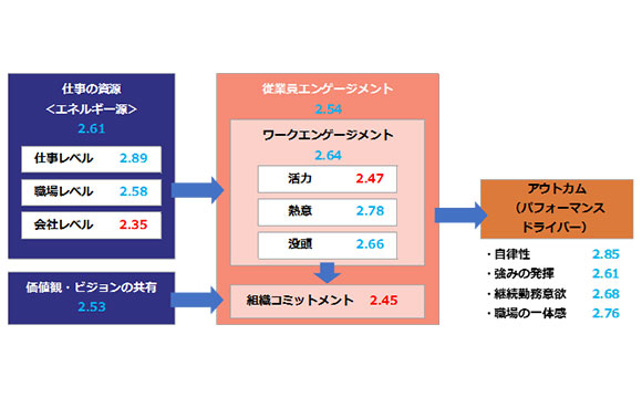 人材投資が継続勤務意欲を左右する？ 従業員エンゲージメント調査の結果【アジャイルHR・インテージ調べ】