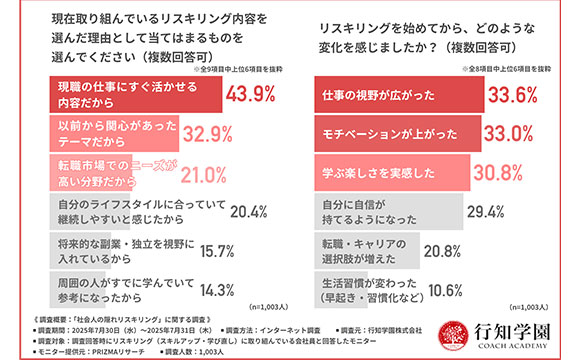 周囲に話さない『隠れリスキリング』の実態調査【行知学園調べ】