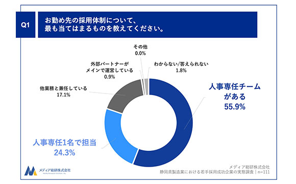 製造業の若手採用成功企業に共通するポイントとは？【メディア総研調べ】