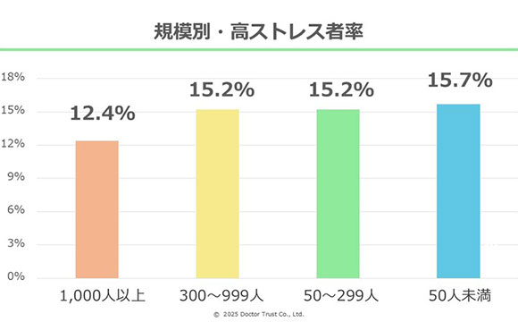 課題はキャリア形成と職場の一体感。小規模組織のストレスチェック結果から分析【ドクタートラスト調べ】