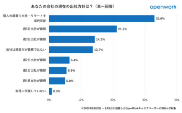リモートワークが転職の決め手に？ 2割超が週5出社義務、働く人々の声を分析【オープンワーク調べ】