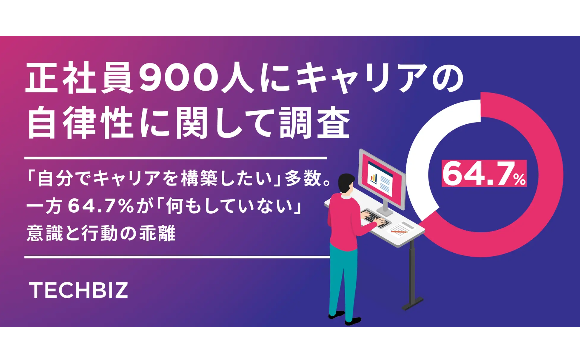 「キャリアアップしたいけど行動しない」64.7%が抱える矛盾の背景とは【テックビズ調べ】